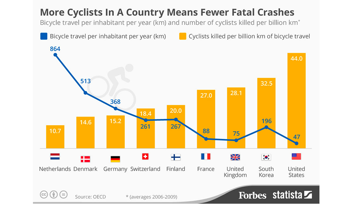 Graph showing bicycle travel in km per inhabitant vs. number of cyclists killed