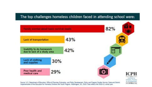 Graph showing reasons homeless kids miss school