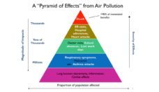 Pryamid graphic showing effects from air pollution with death in red at the top