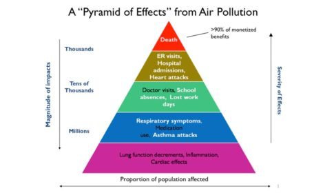 Pryamid graphic showing effects from air pollution with death in red at the top