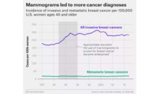 Graph showing how mammorgrams may lead to unecessary treatment