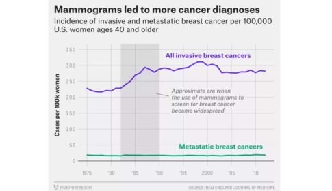 Graph showing how mammorgrams may lead to unecessary treatment