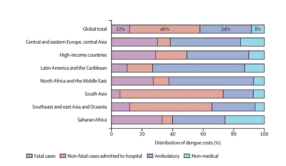 graph showing dengue fever costs in regions of the world