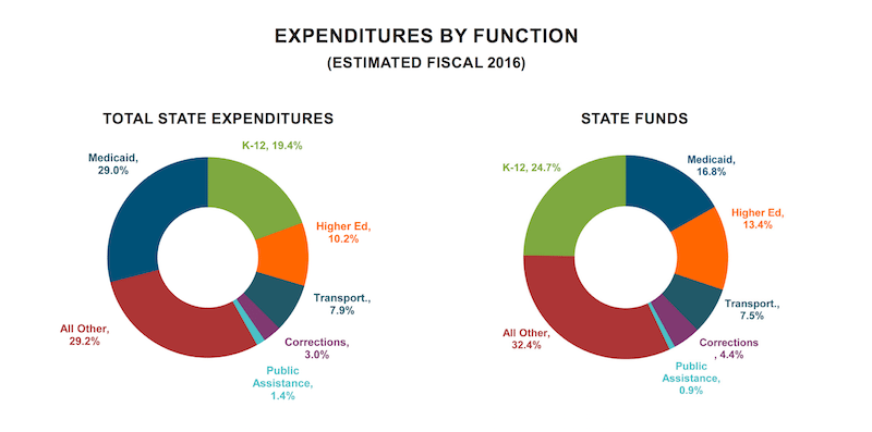 Graph of Expenditures by Function from the NASBO State Expenditure Report