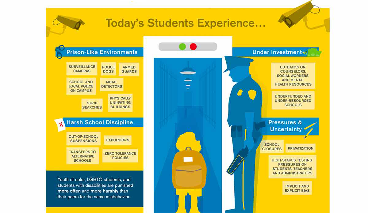 Diagram showing the school-to-prison pipeline