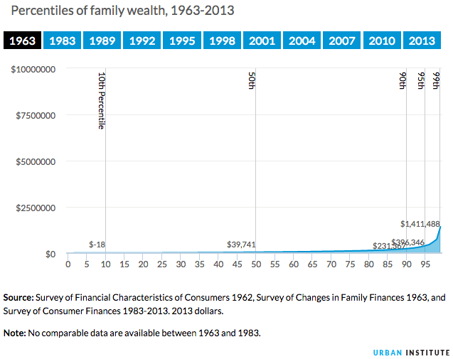 u s wealth inequality public health post nine charts about wealth inequality in america