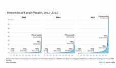 Graph showing percentiles of family wealth 1963-2013