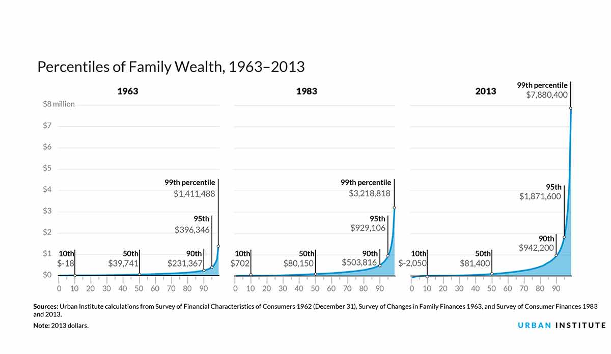 Graph showing percentiles of family wealth 1963-2013