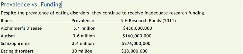 Table showing funding for eating disorders in comparison to other conditions