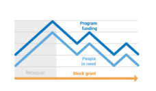 Graphic showing ability of block grants to meet needs
