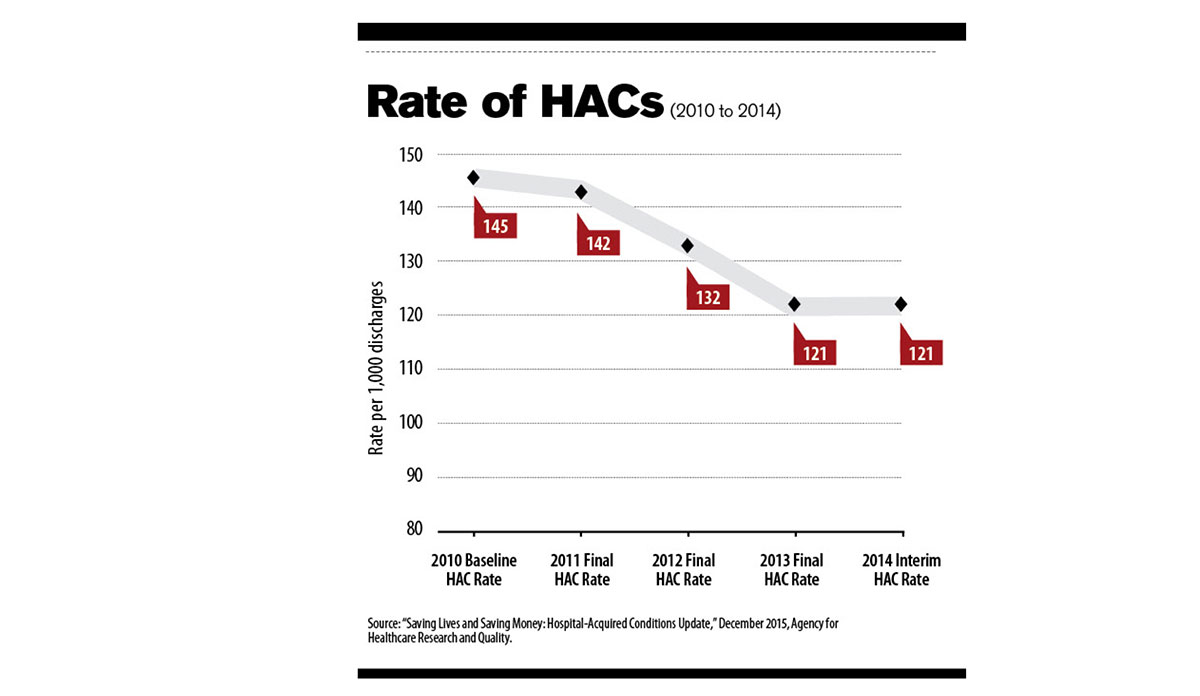 Graph showing the decline in rate of hospital-acquired conditions from 2010 to 2014