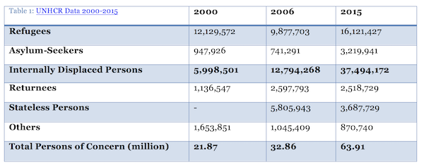 Table showing UNHRC Data 2000-2015 on Persons of Concern