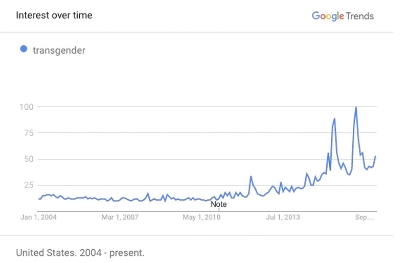 Graph showing increase in Google searches on the word "transgender" from 2004 to present