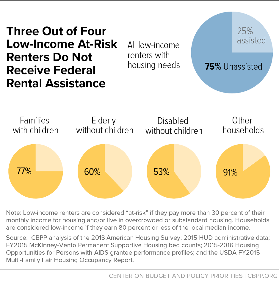 Graph showing that three out of four low-income at-risk renters do not receive federal rental assistance