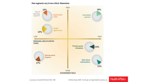 Graphic showing American's beliefs on the importance of personal health in relationship to the role of the government