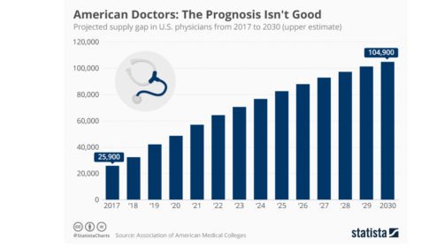Graph showing projected supply gap in US physicians from 2017 to 2030 (upper estimate)