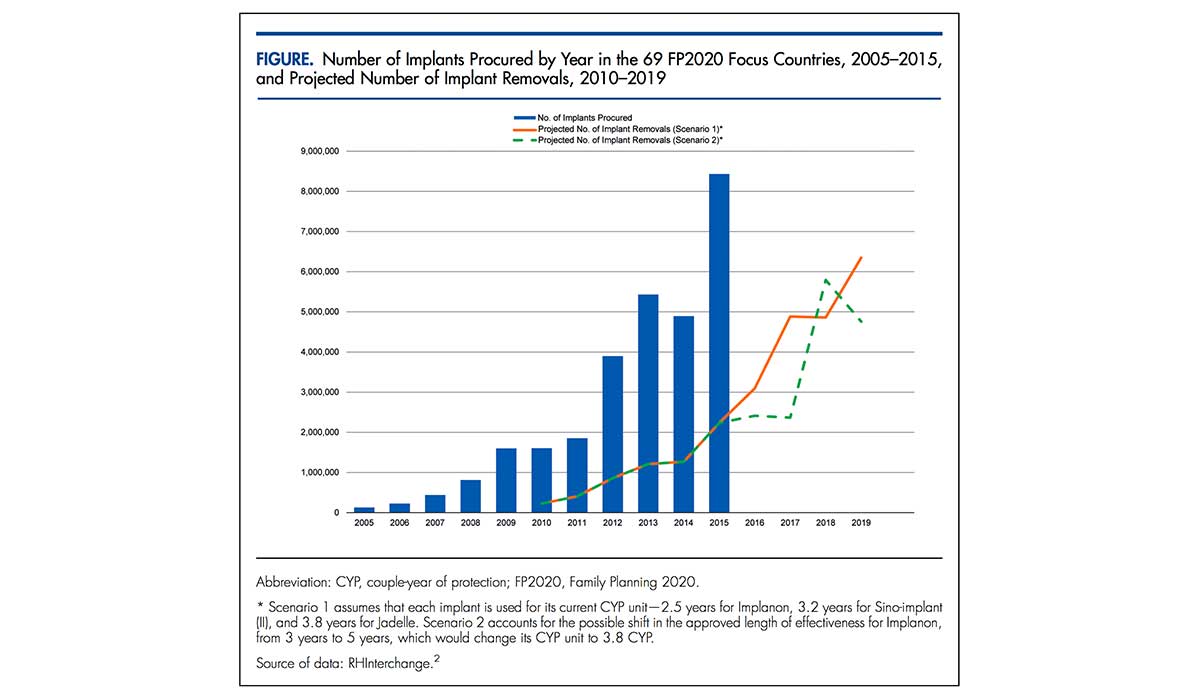 Graph showing number of contraceptive implants procured and projected number of implanted removals 2010-2019