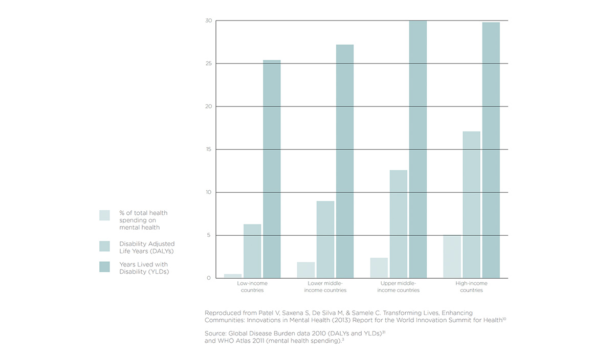 Graph showing disparities in spending on mental health