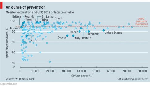 Graph showing the relationship between infant vaccination rate for measles and GDP