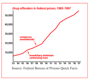 Graph showing increase of drug offenders in federal prison between 1983 and 1997, with arrow marking the line for conspiracy amendment and mandatory minimum sentence laws