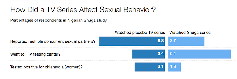 Chart showing the impact of Shuga vs. a placebo TV series on sexual behavior