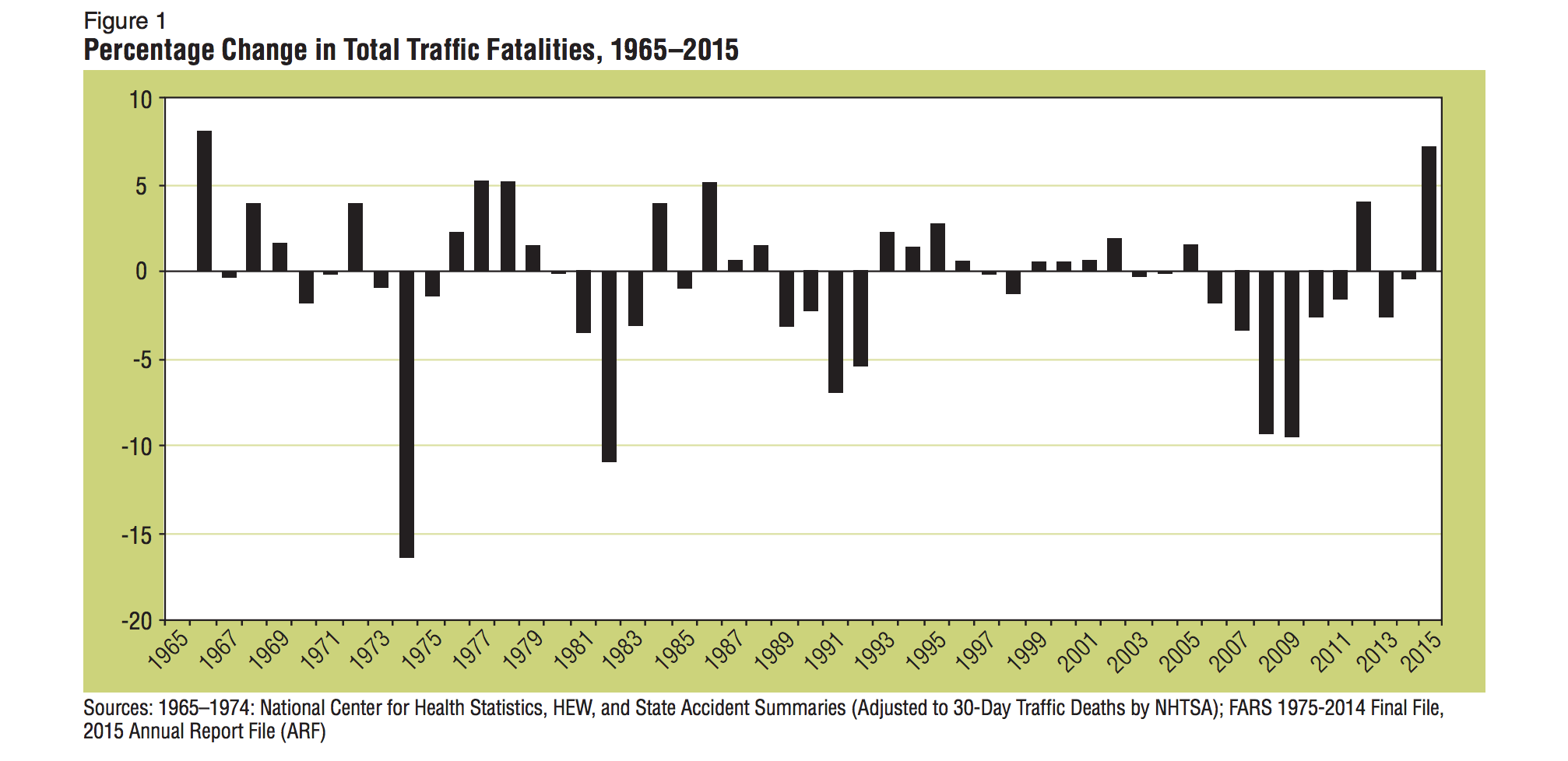 Graph showing percentage change in total traffic fatalities, 1965-2015