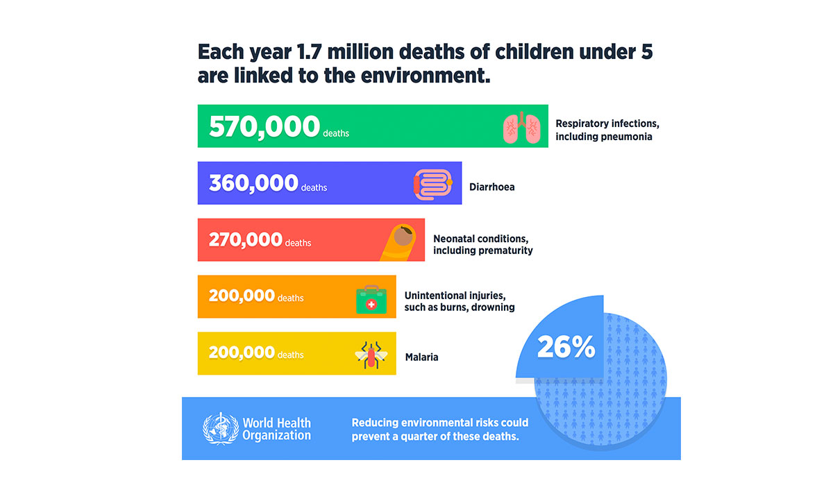 WHO bar graph showing 1.7 million deaths of children linked to the environment