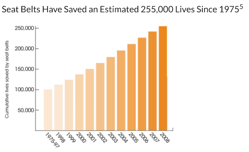 Graph showing 255,000 lives saved by seat belts since 1975