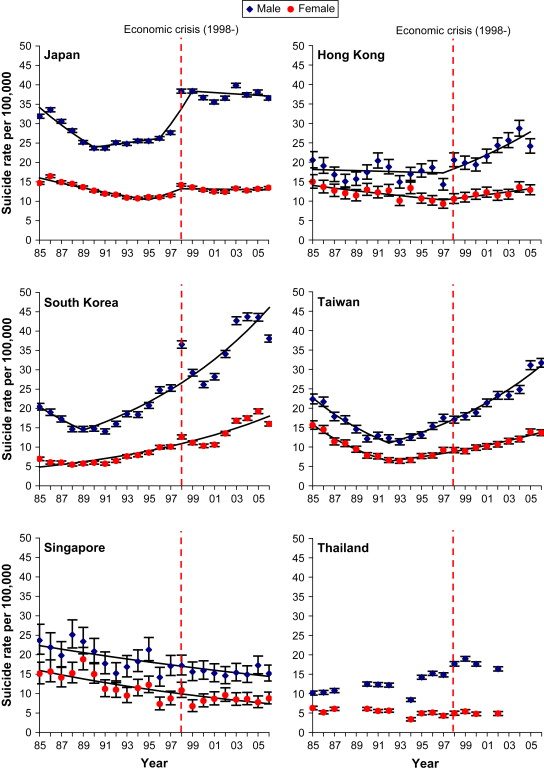 Suicide risk in Japan, Hong Kong, South Korea, Taiwan, Singapore and Thailand from 1985-2005