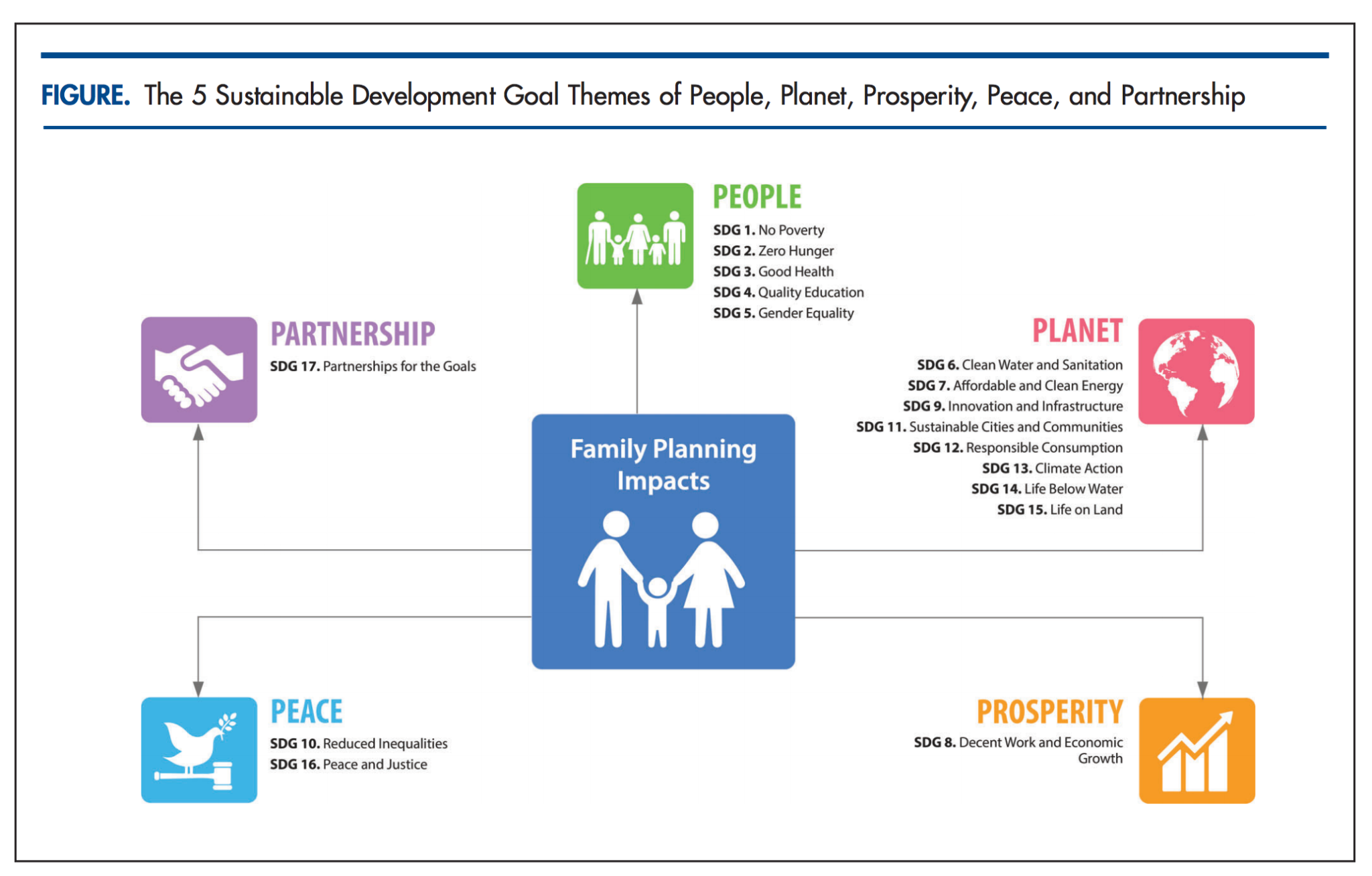 5 sustainable development goal themes: People, Planet, Prosperity, Peace, Partnership