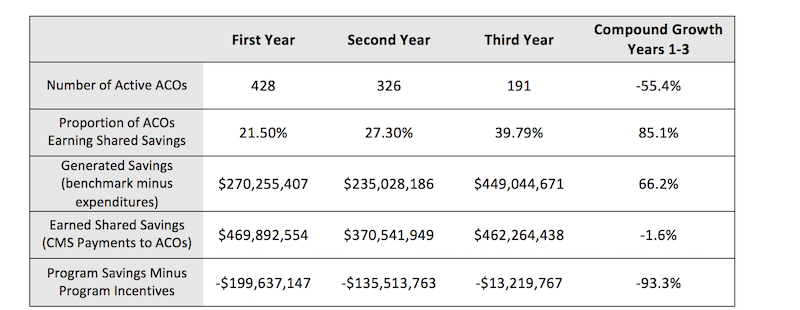 Table showing ACO data including earned shared savings, generated savings and program savings over three years