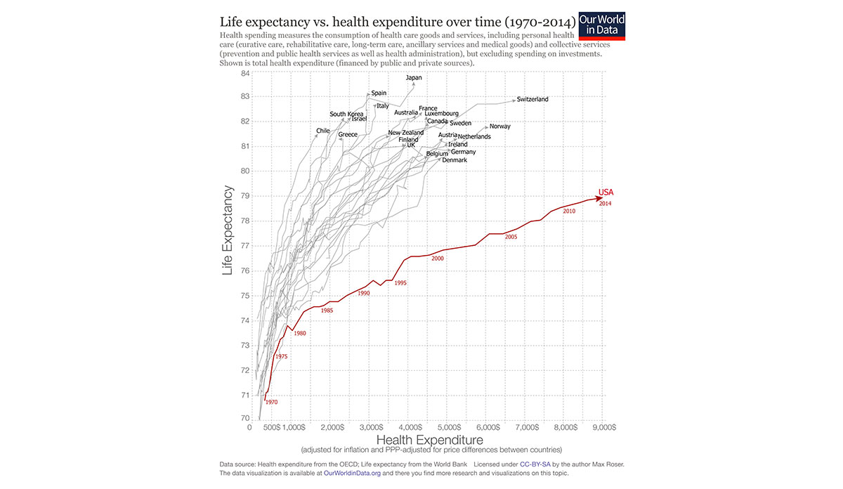 Graph showing Life expectancy vs. health expenditure (1970-2014)