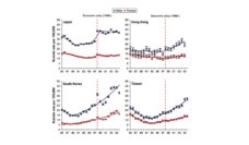 Charts showing increase in suicide rates in Japan, Hong Kong, South Korea, and Taiwan