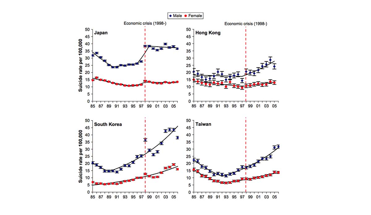 Charts showing increase in suicide rates in Japan, Hong Kong, South Korea, and Taiwan