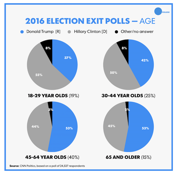 Chart showing 2016 exit polls by age, for each candidate