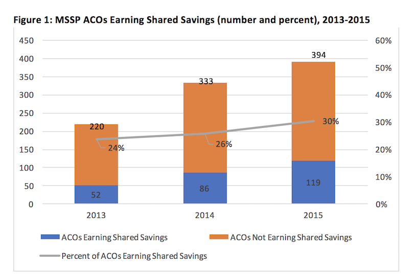 Graph showing ACO earnings