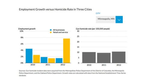 Employment Growth versus Homicide Rate in Minneapolis
