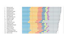 Graph showing the top 20 happiest countries in the world