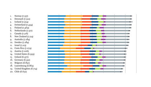 Graph showing the top 20 happiest countries in the world