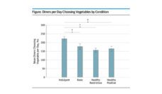 Graph showing diners' food choices by naming conditions