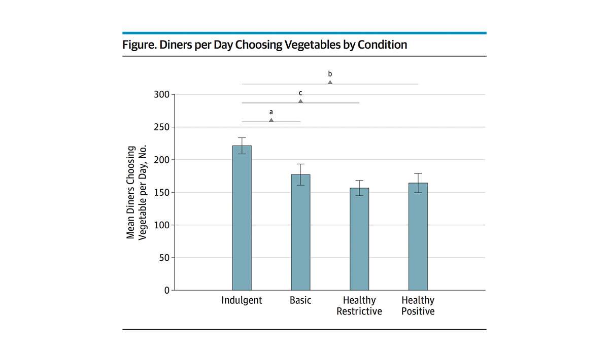 Graph showing diners' food choices by naming conditions