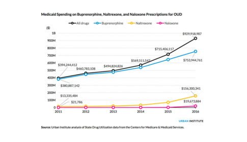 Graph showing Medicaid spending on Buprenorphine, Naltrexone, and Naloxone Prescriptions for OUD