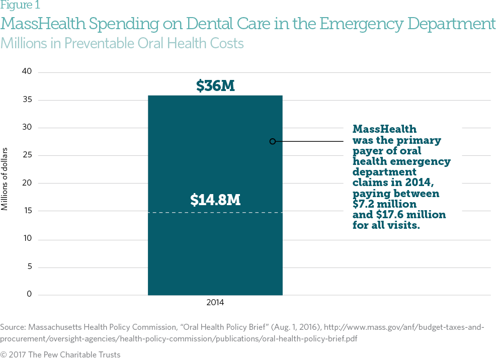 Graph showing MassHealth spending on Dental care in the emergency department