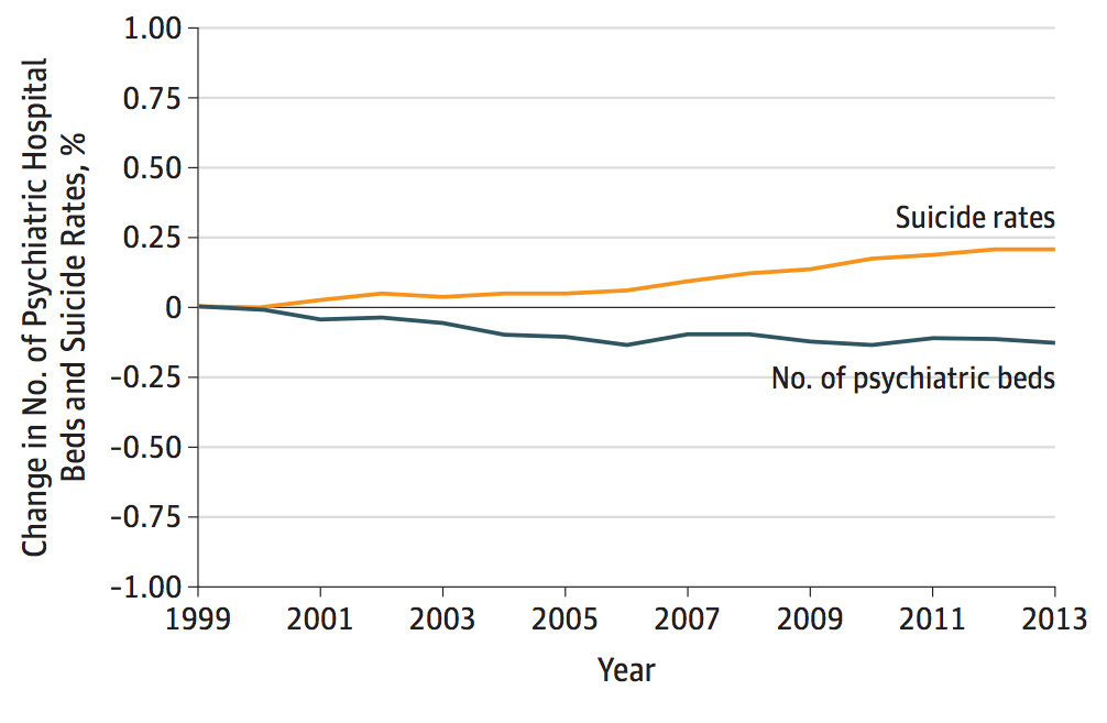Graph showing change in suicide rates vs. psychiatric hospital beds