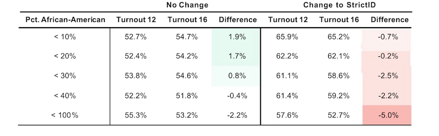 Chart showing transition to strict voter ID laws