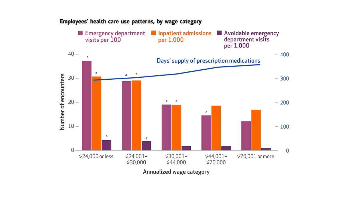 Graph of employee health care use by Health Affairs