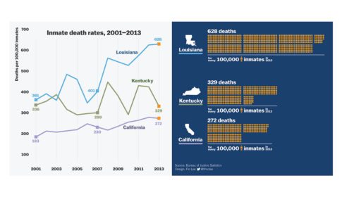 Graphic comparing inmate death rate in Louisiana, Kentucky and California