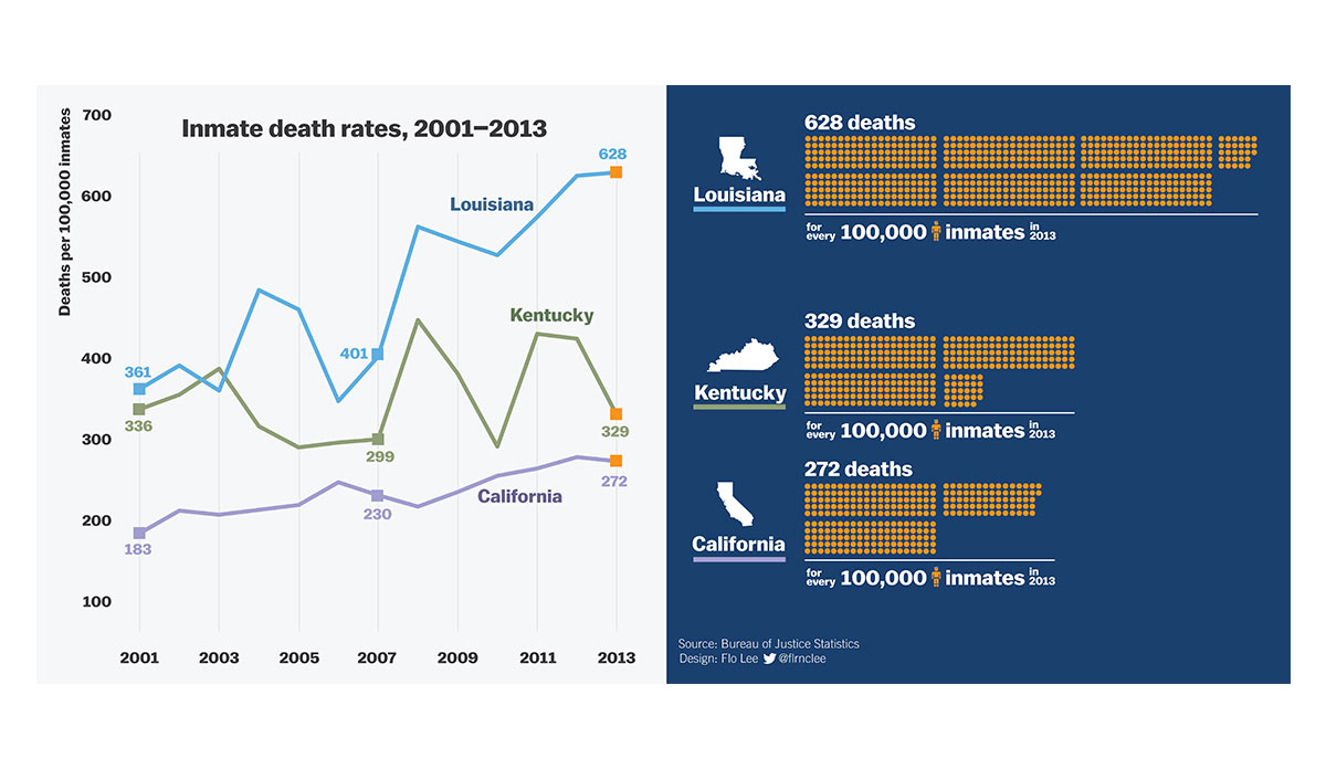 Graphic comparing inmate death rate in Louisiana, Kentucky and California