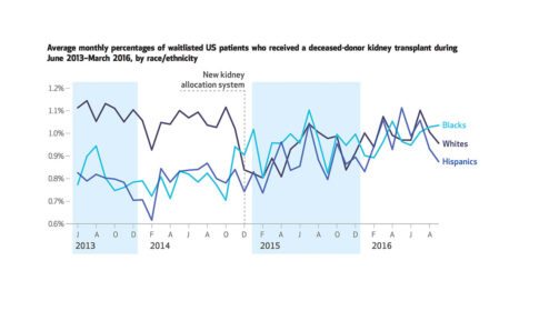 Graph showing percentages of recipients for kidney transplants by race/ethnicity