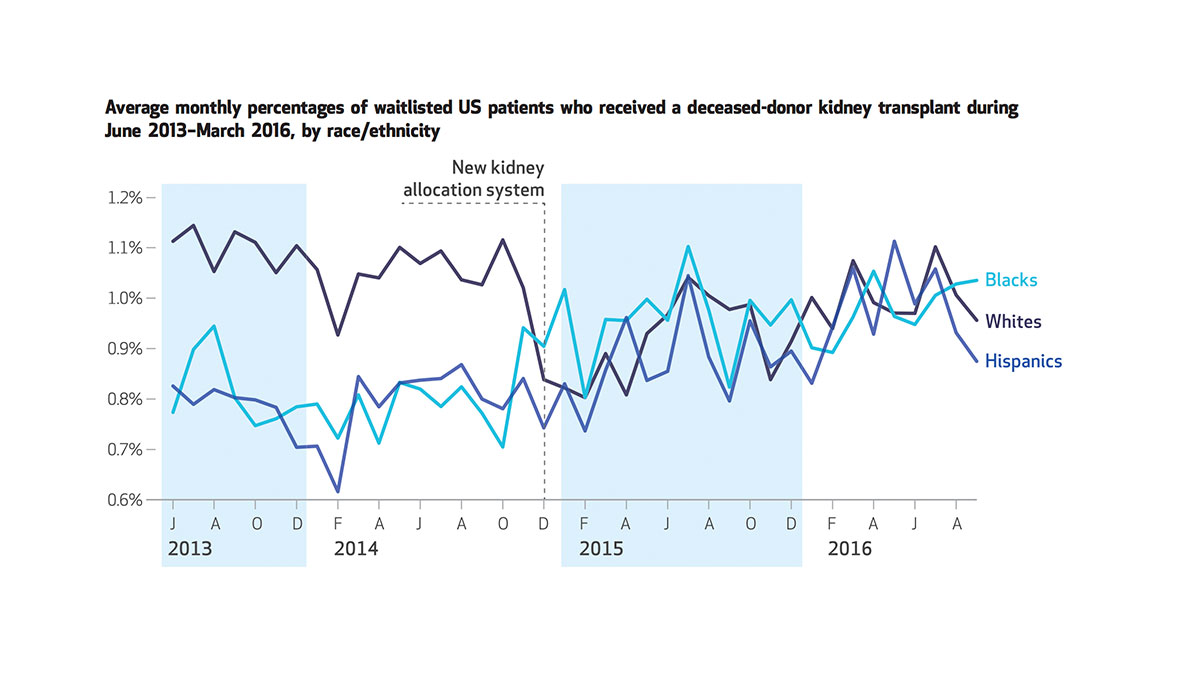 Graph showing percentages of recipients for kidney transplants by race/ethnicity